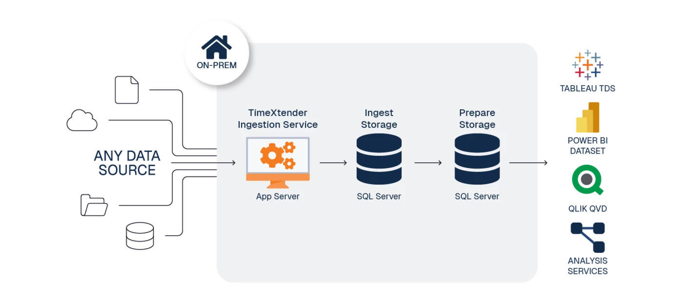 On-Prem SQL Server Reference Architecture | Community