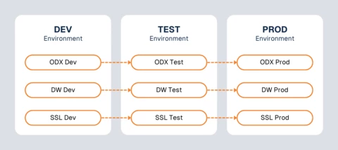 Migrate instances across Environments