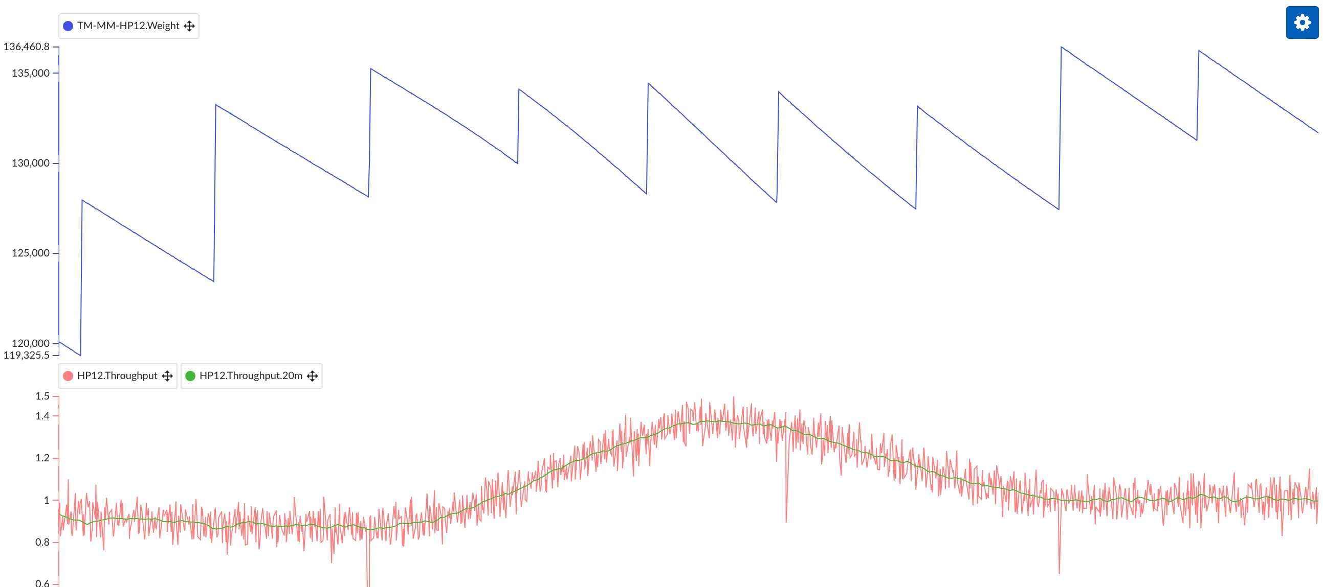 Deriving a flowrate tag from a level or weight measurement