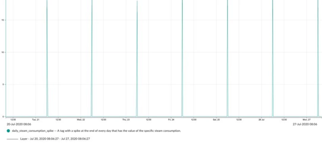 Reporting daily specific resource consumption