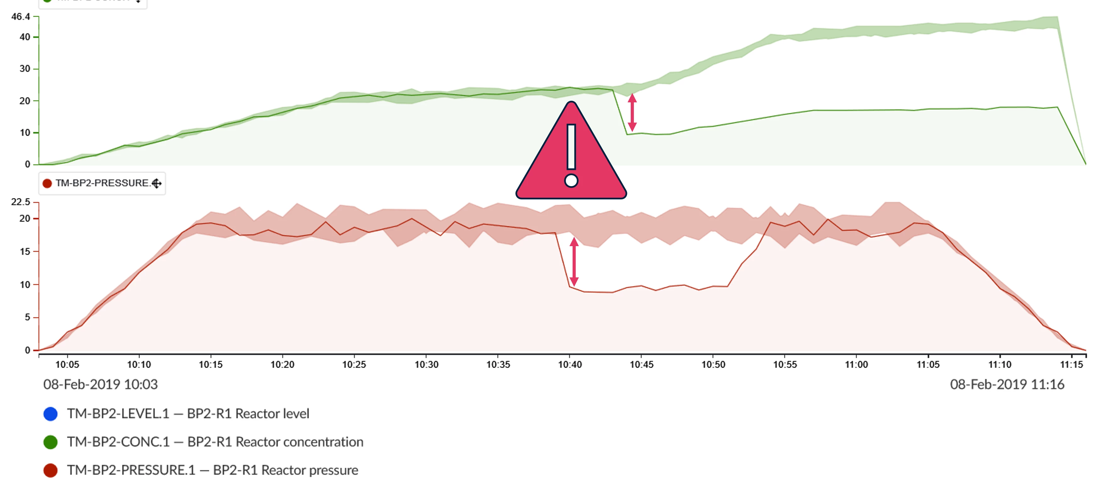 Reducing product loss with golden batch fingerprint monitoring