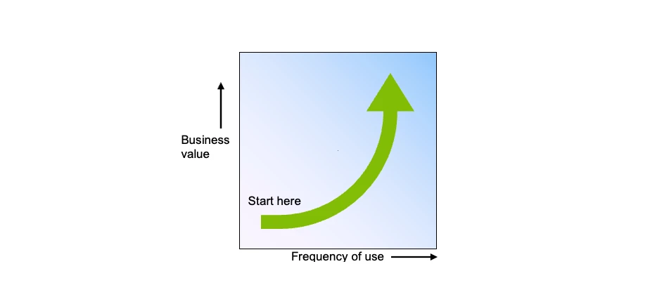 LyondellBasell's Successful Global Rollout: Start Small and Scale Up