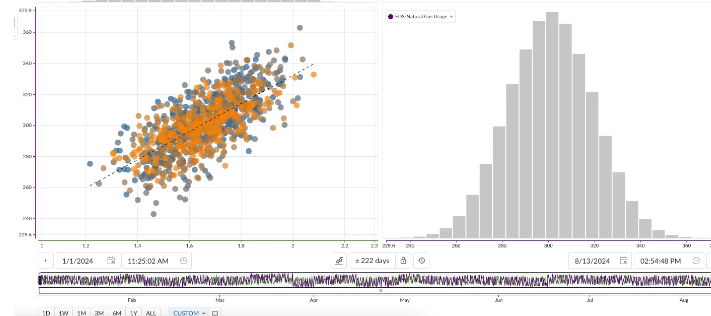 Quickly conduct bivariate analysis