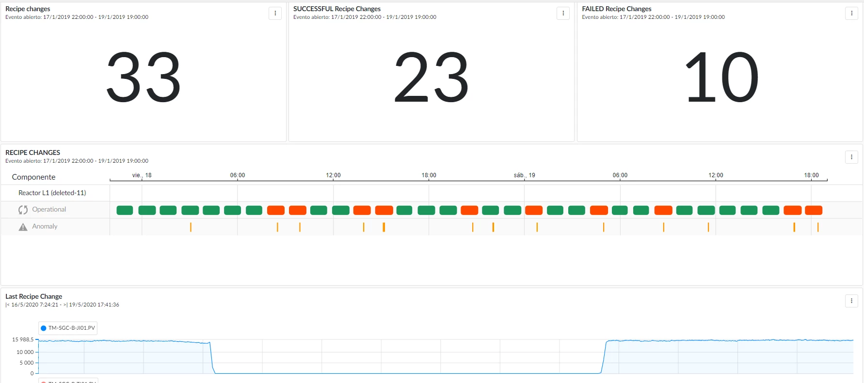 Reducing low weight complaints