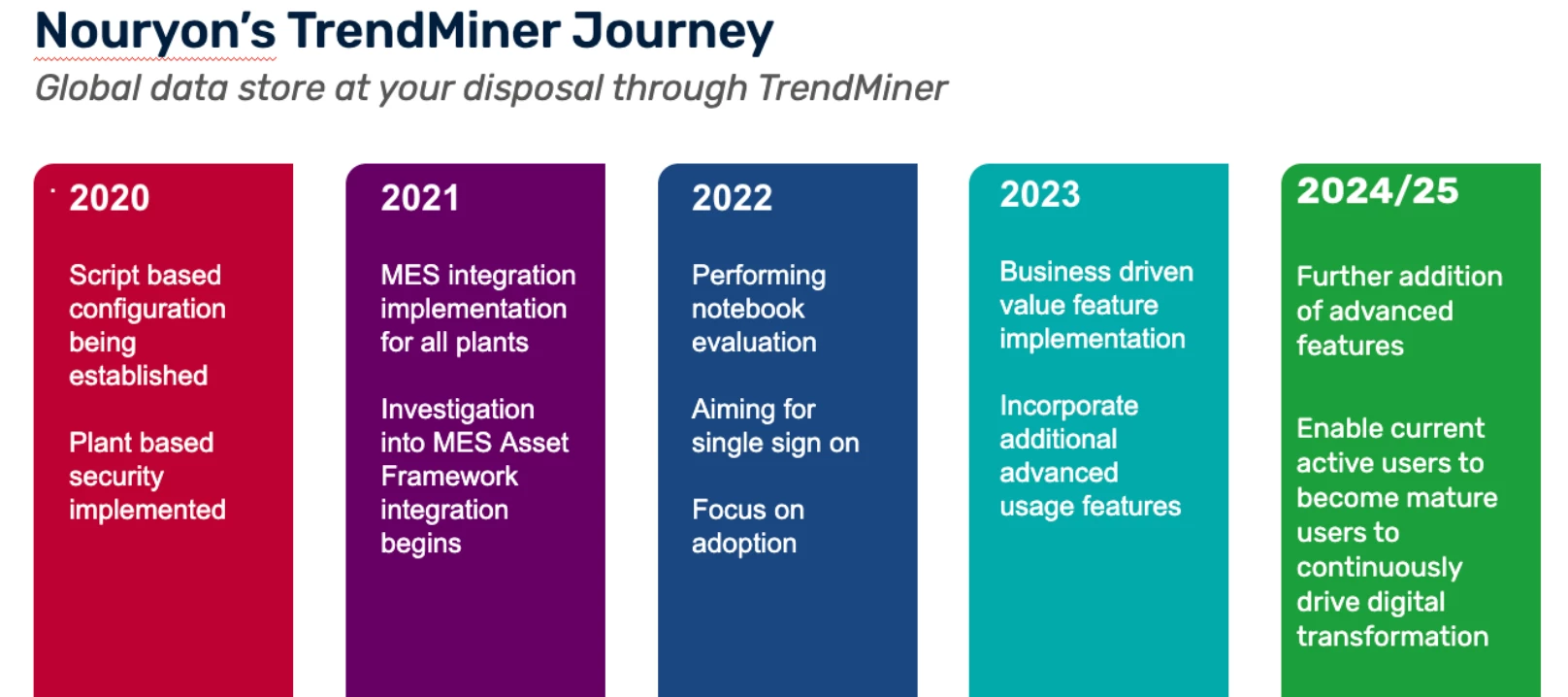 Nouryon: TrendMiner Global Implementation – A Phased Approach​