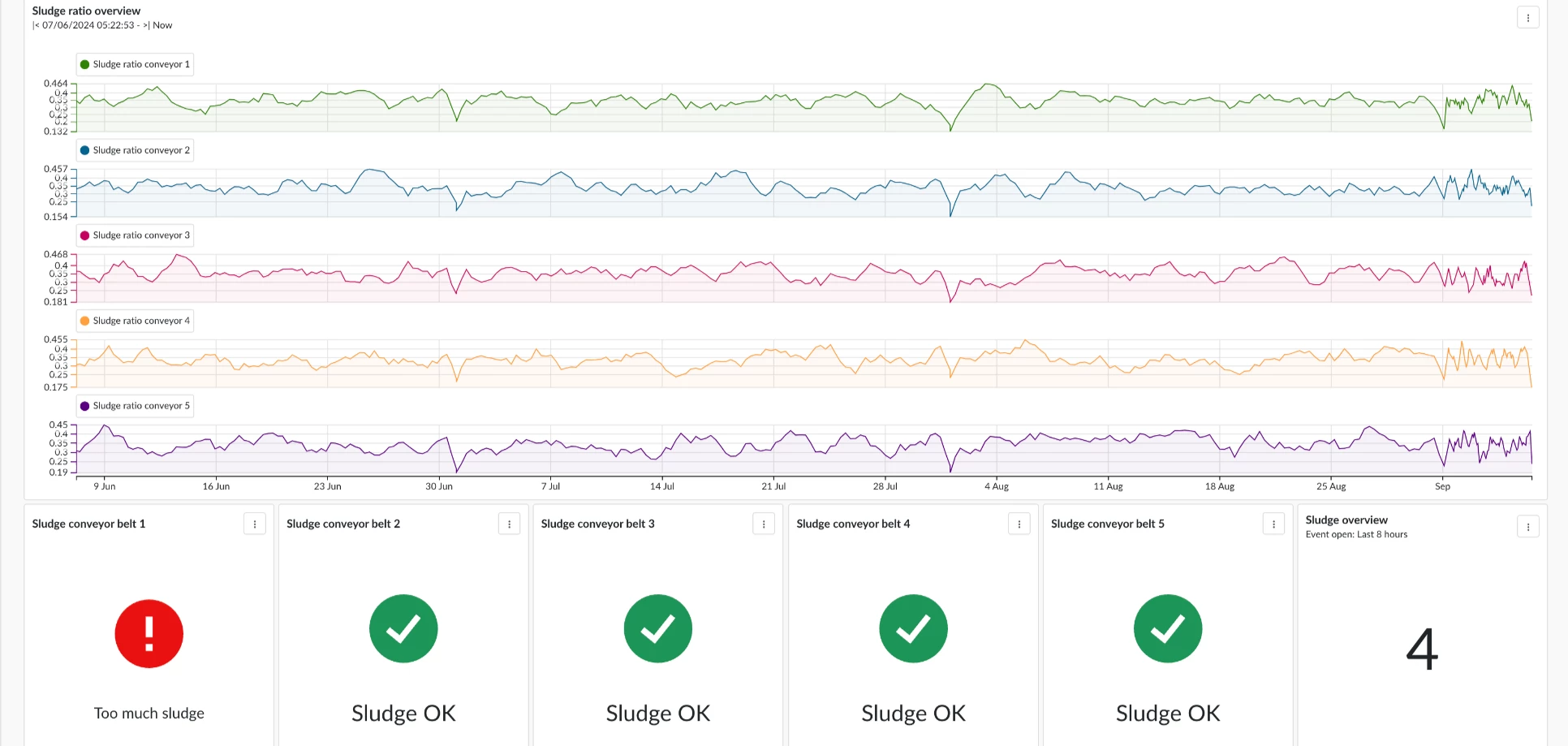 Monitoring Conveyor Belt  Efficiency in a Water Purification  System