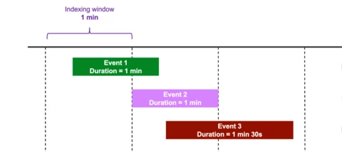 Analyzing short events in TrendMiner