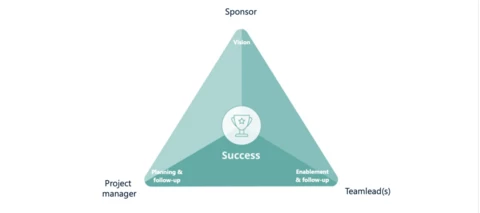 Team Ownership for Success​