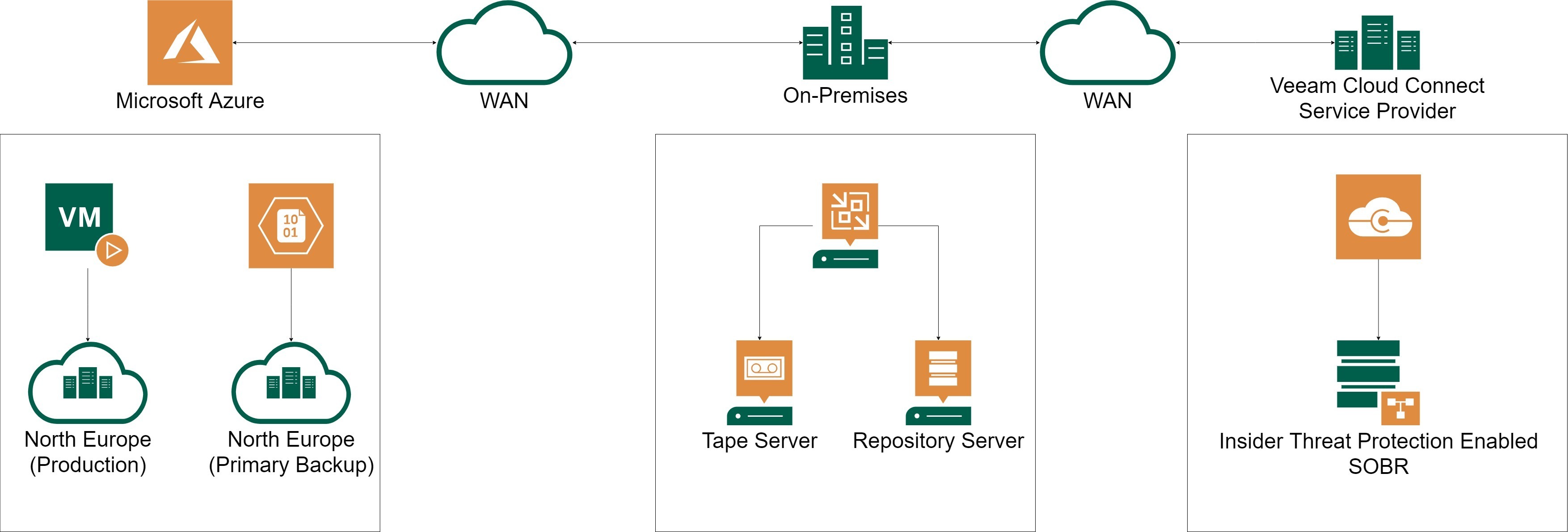 immutable backups definition