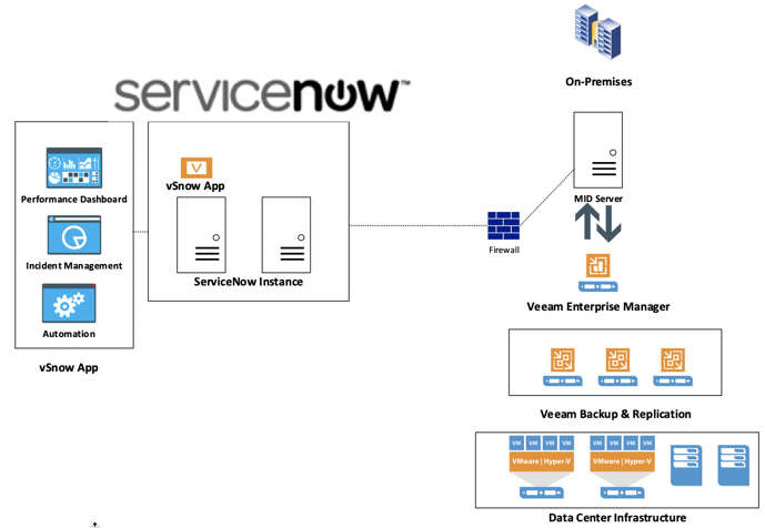 servicenow odbc manager