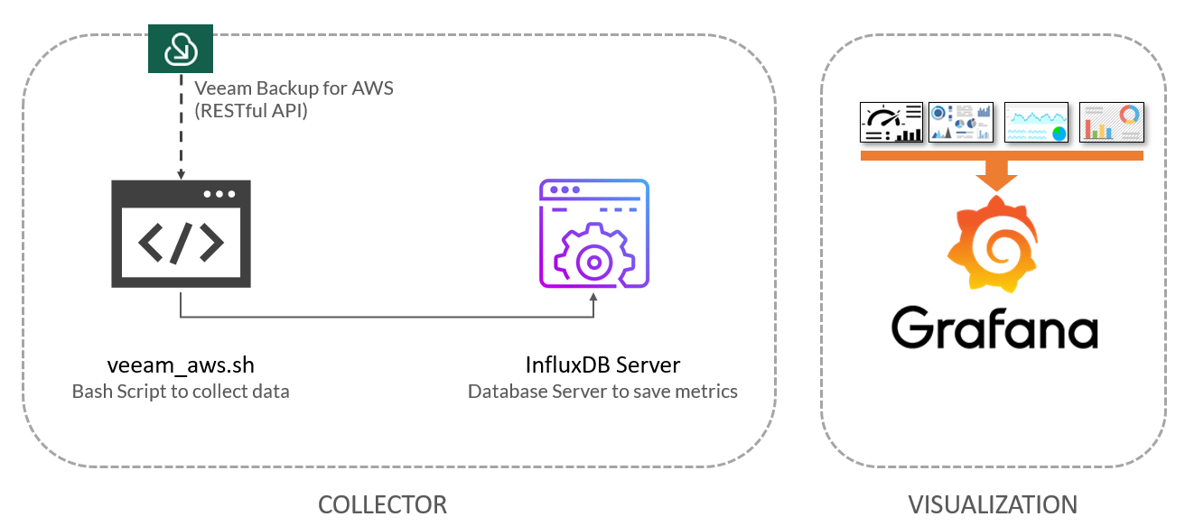 INFLUXDB API/v2/authorization. Grafana logo.