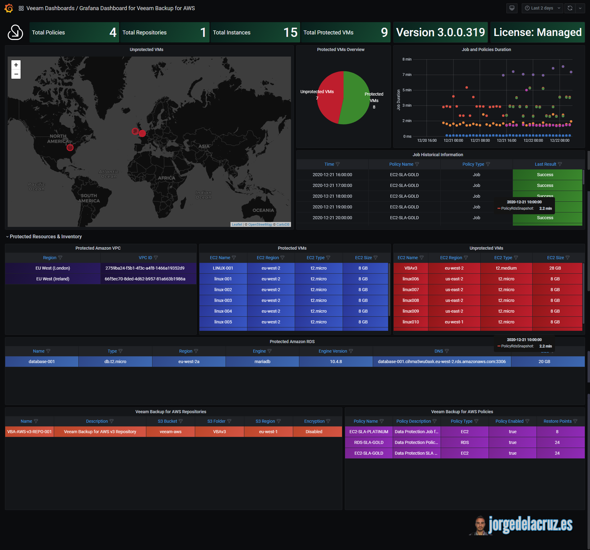 Grafana дашборды. Дашборд графана. Grafana Veeam. Grafana таблицы. Графана мониторинг.