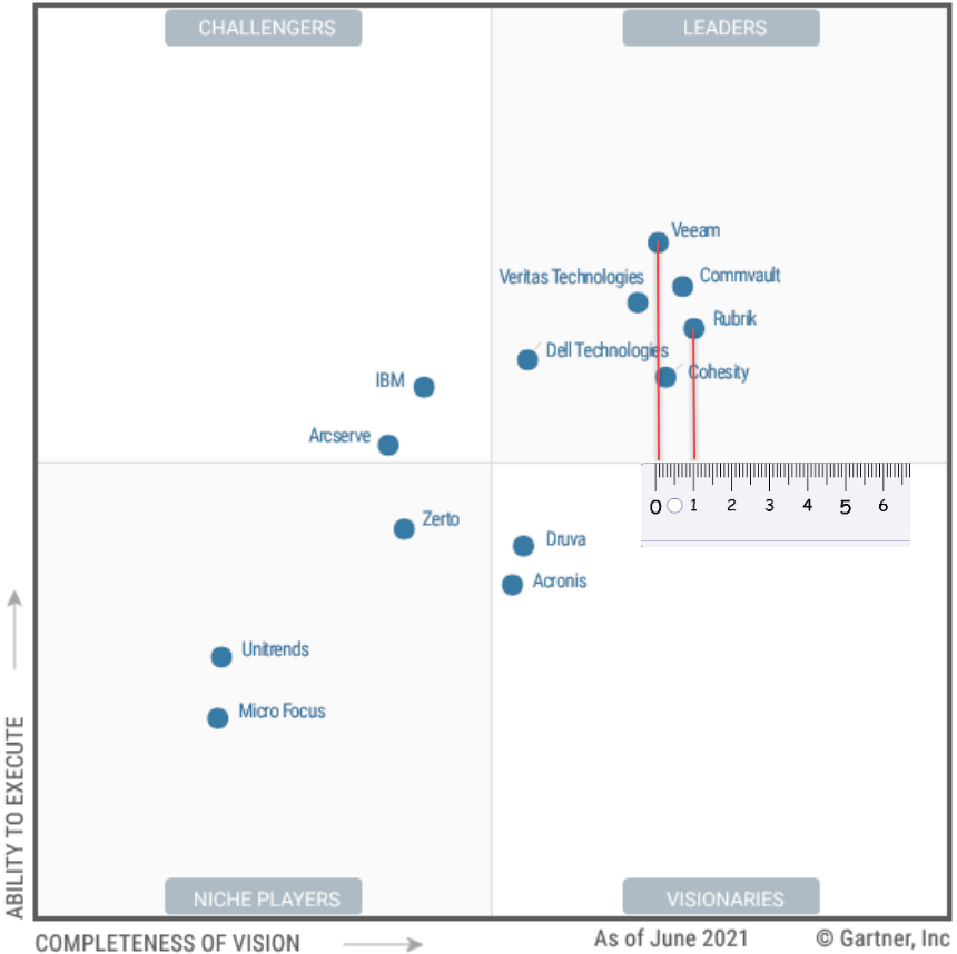 Gartner Magic Quadrant Backup Porn Sex Picture